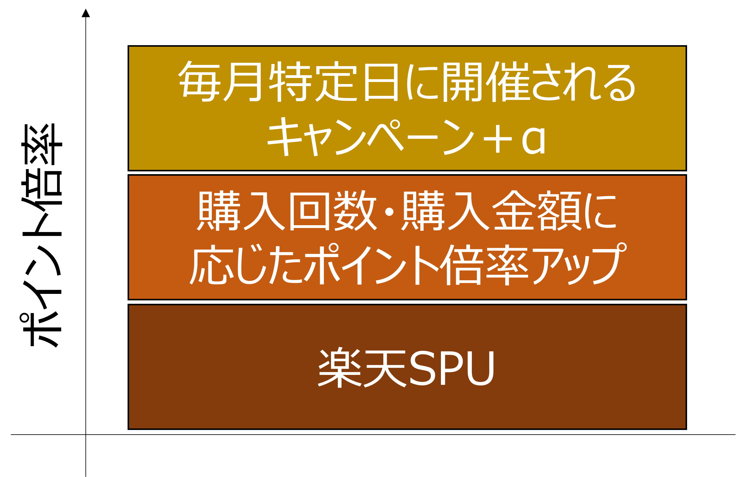 楽天ポイント倍率イメージ