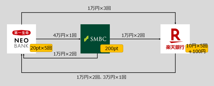 3銀行振込ループ