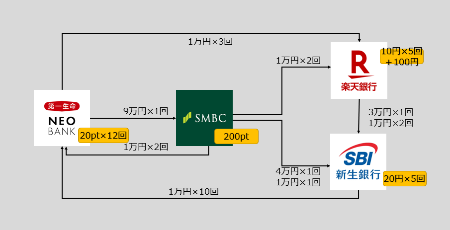 第一生命NEOBANK with 楽天銀行&三井住友銀行&SBI新生銀行