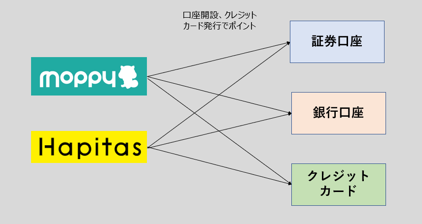 20250506モッピー、ハピタス紹介