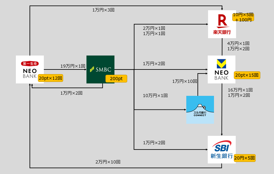 振込ポイント獲得ループ：第一生命NEOBANK、、楽天銀行、三井住友銀行、SBI新生銀行、V NEOBANK、スルガ銀行