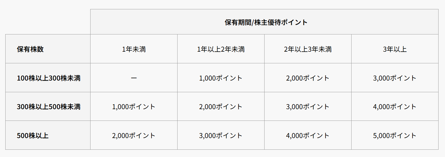 2025年6月ユニプレス株主優待