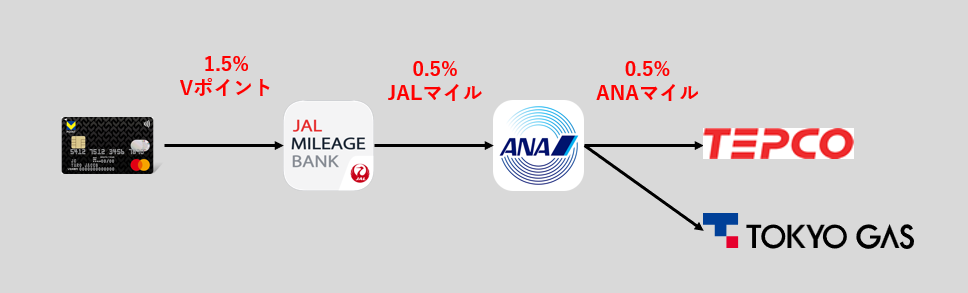 東京電力、東京ガス、支払いルート